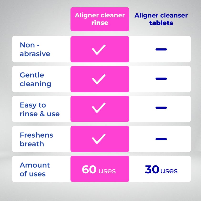 ALIGNER Cleaner Rinse | Concentrated | Clean INVISIALIGN, retainers, dentures, Mouth Guards, Dental Appliance | 4 Month Supply, Alcohol Free, Minty & Fresh. Made in USA - Pack of 2 (33 fl.oz)