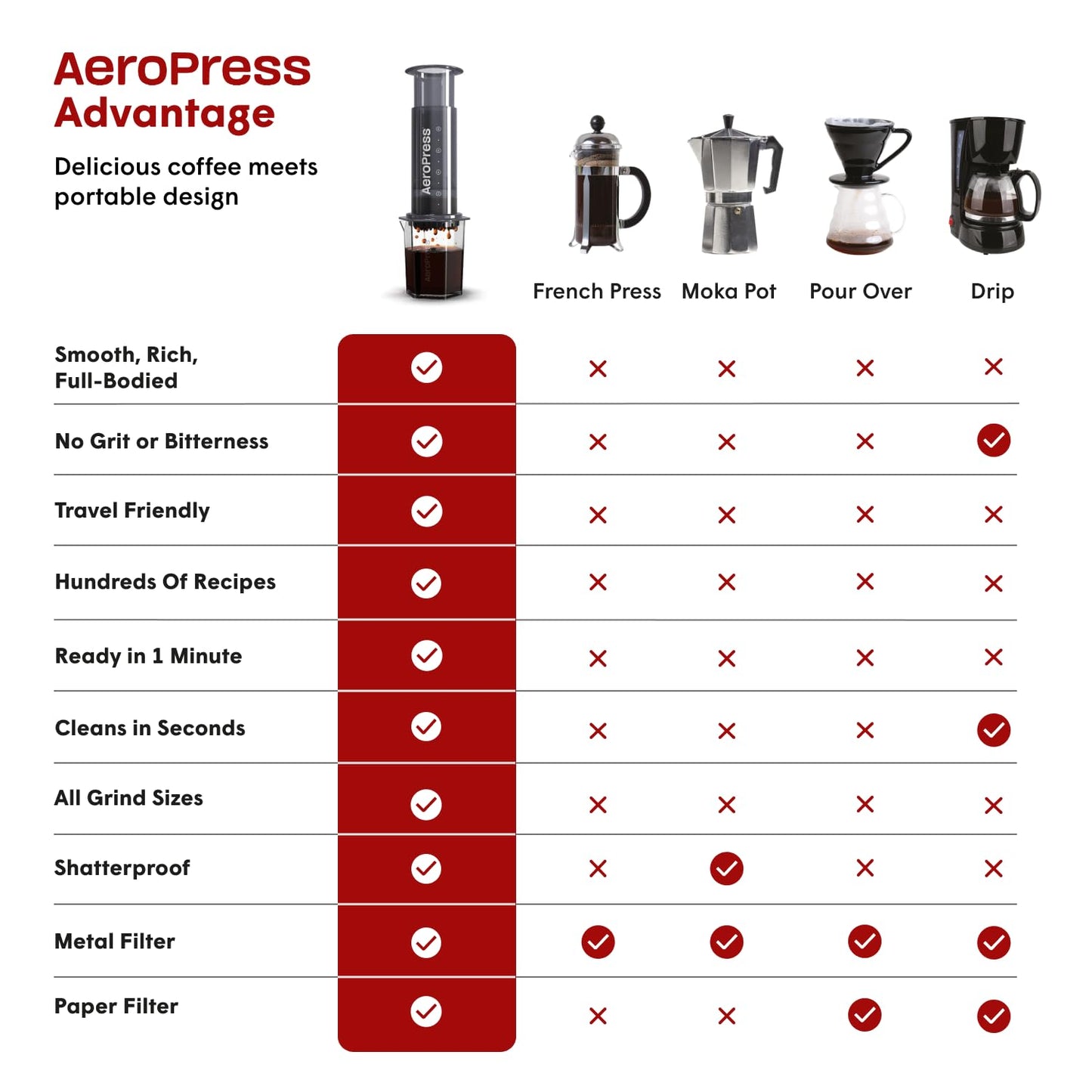 AeroPress Original XL Coffee Press – 3 in 1 brew method combines French Press, Pourover, Espresso. Full bodied, smooth coffee w/out grit or bitterness. Small portable coffee maker for camping & travel