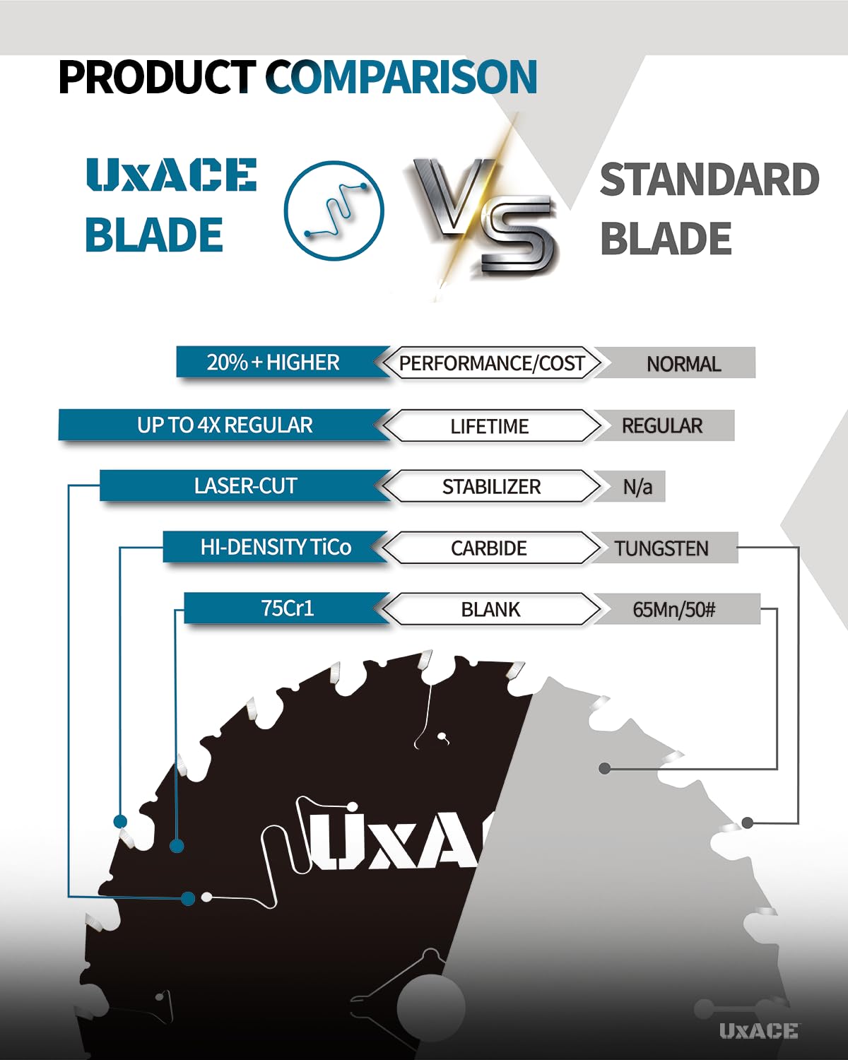UXACE 7-1/4-Inch 24-Tooth Circular Saw Blade with 5/8-Inch Arbor, Framing Wood Cutting, Carbide Tip, Thin Kerf, for Plywood, MDF, OSB, Laminated, 10 Pack