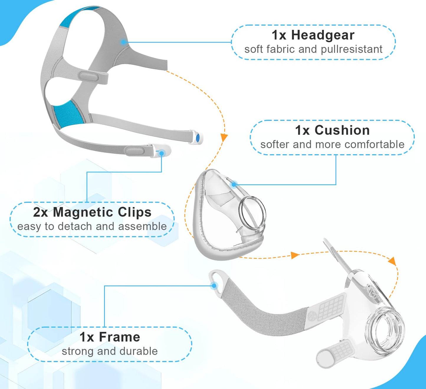 AirFit F20 Replacement Mask Set Large - Includes Mask Cushion, Headgear, Frame & Clips - F20 Full Face Masks Accessories Supplies(L)