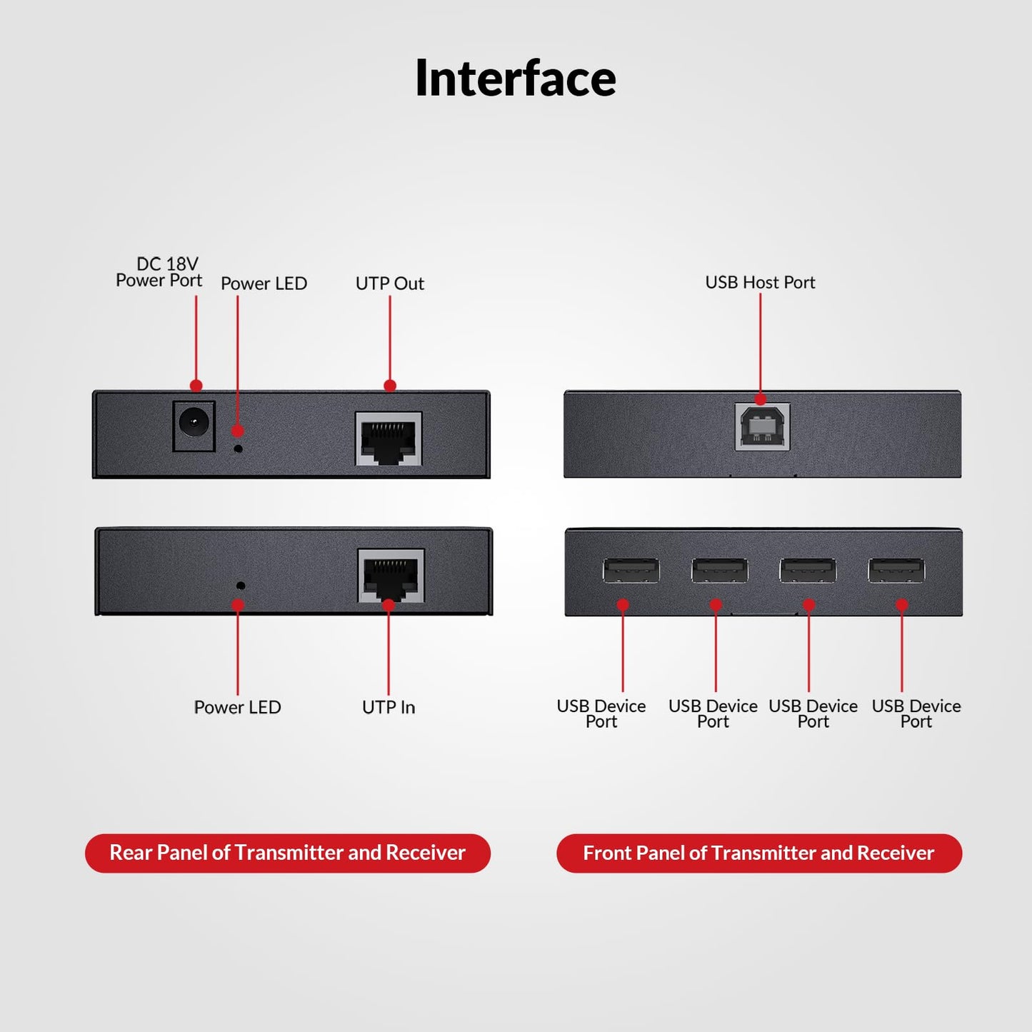 AV Access USB Extender Power Over Cable Cat5e/6/6a/7 up to 196ft/60m, 4 Ports USB 2.0 Extender Over Ethernet, Plug and Play, Supports All Operating System(Power on TX Side)