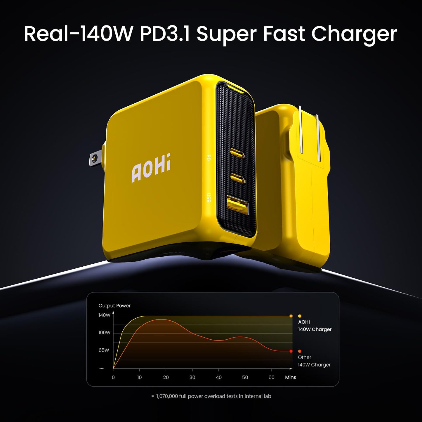 AOHI Magcube 140W USB C Charger PD3.1 3-Port GaN+ Laptop Wall Charger 100W Fast Charging Power Adapter Foldable Plug for MacBook Pro 16'', Dell XPS, iPad Pro, Galaxy, iPhone 15 Pro, Chromebook, Yellow