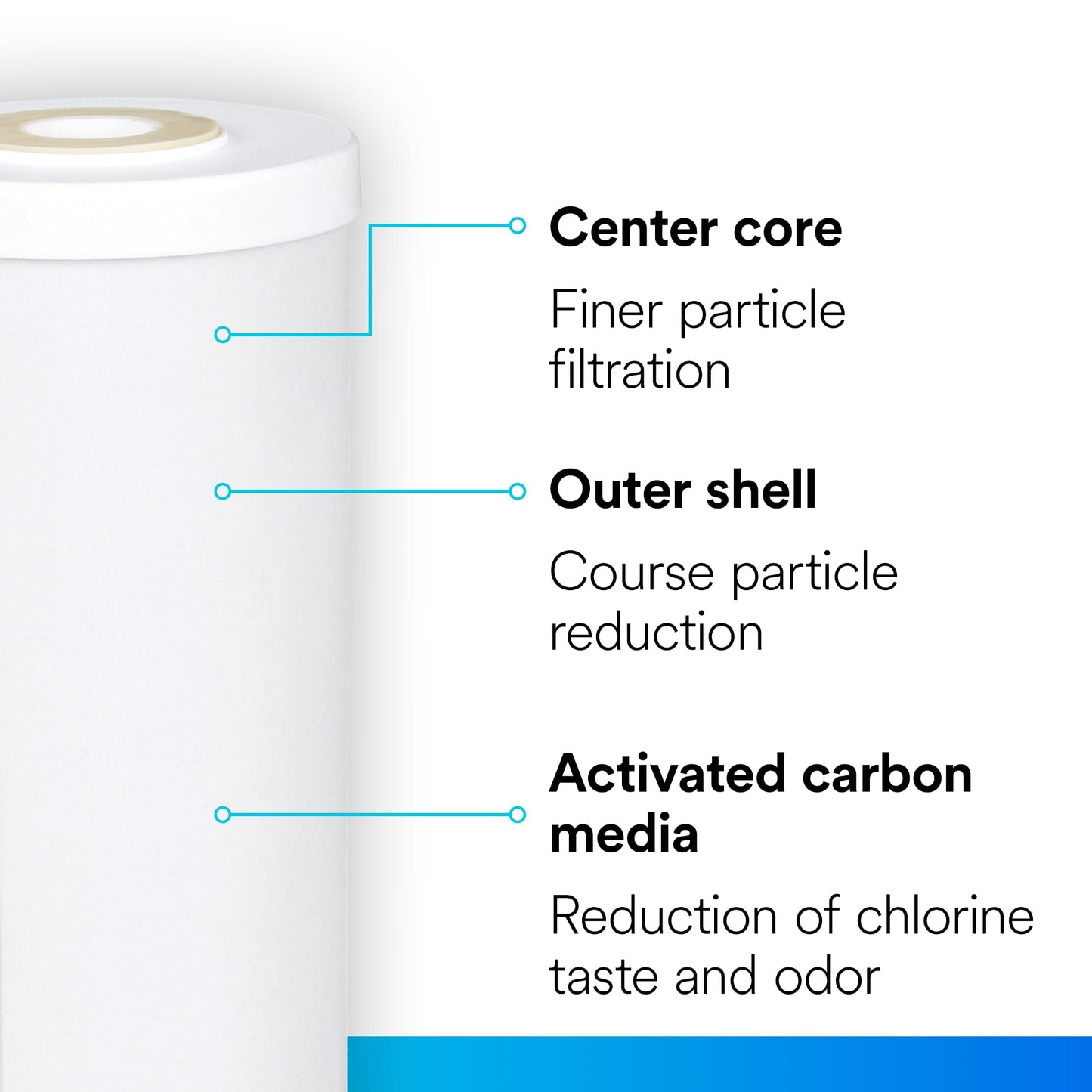 Aqua-Pure AP817-2 5602721 WF CTG CTO Whole House Replacement Filter