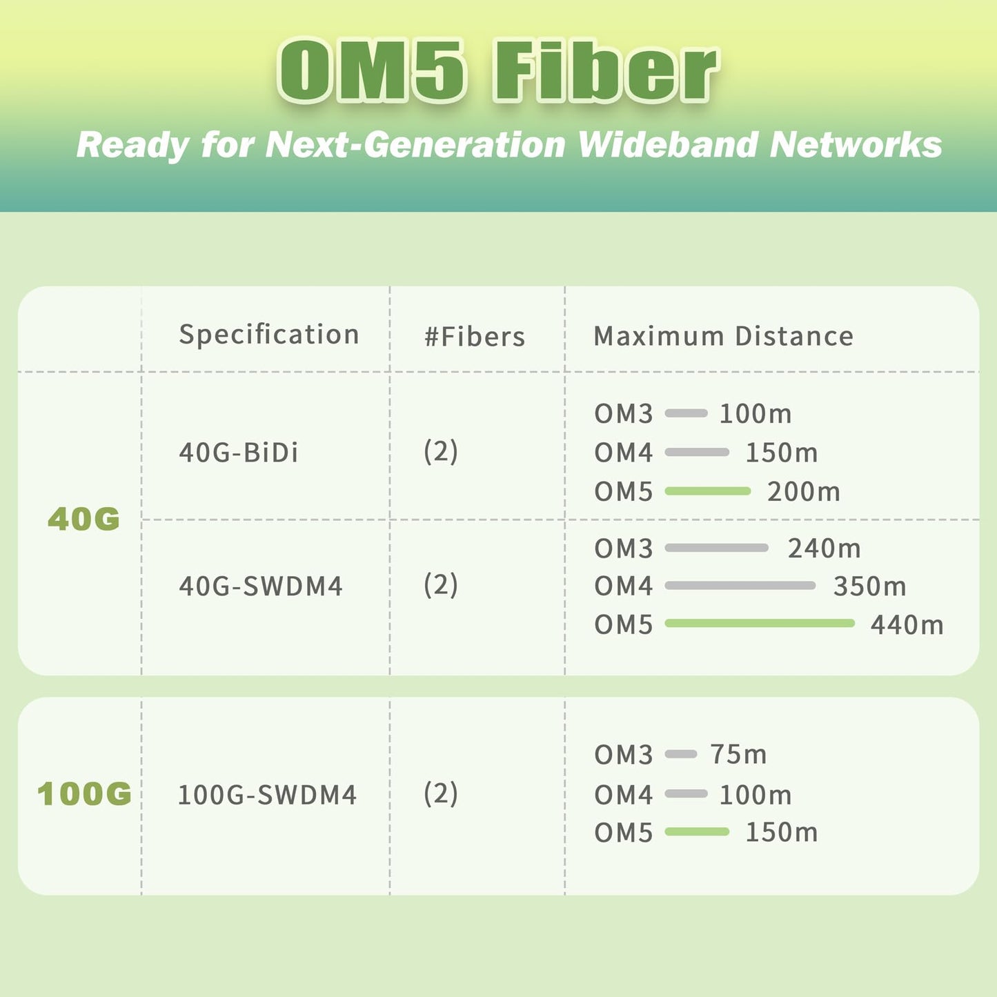 100ft/30m OD-5mm Industrial TPU 40Gb 100Gb OM5 Fiber LC to LC Outdoor Armored Fiber Patch Cable, Duplex Multimode Wideband Fiber Optic Cable, 50/125, LC-LC with Pulling Eye Kit Installed on one end