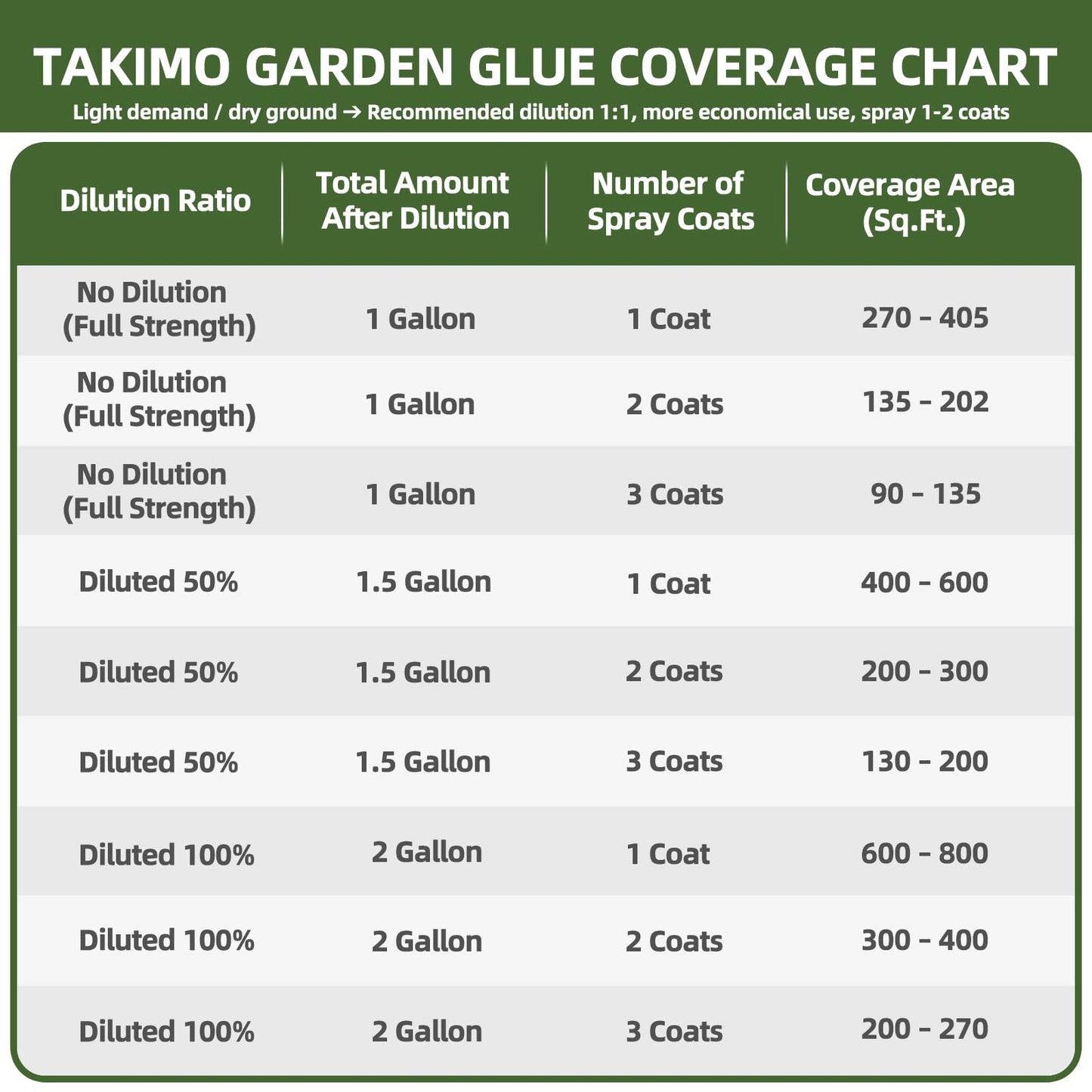 1 Gallon Garden Glue– Safe & Strong Mulch Glue for Home Yards –Covers 2X Area,Holds Mulch, Stones,Pebbles & Pine Straw in Place | Weatherproof, Non-Toxic Adhesive for Gardens,Walkways,Lawn,Driveways