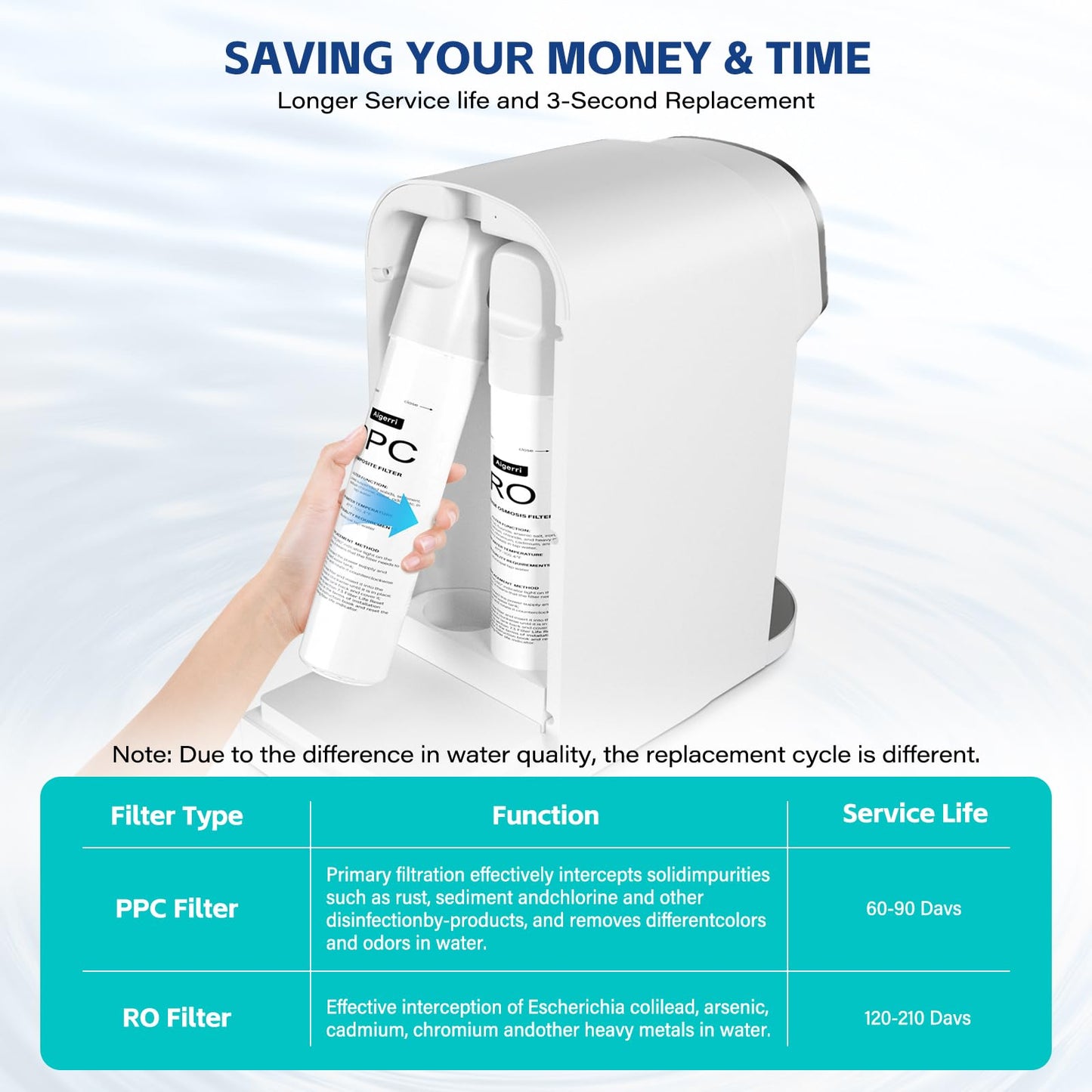Aigerri RO Filter Replacement Cartridge – Quick Twist-In Design, No Tools Needed, 120-210 Day Lifespan, Compatible with Countertop RO Water Filtration System, Model Number: TJYJ001