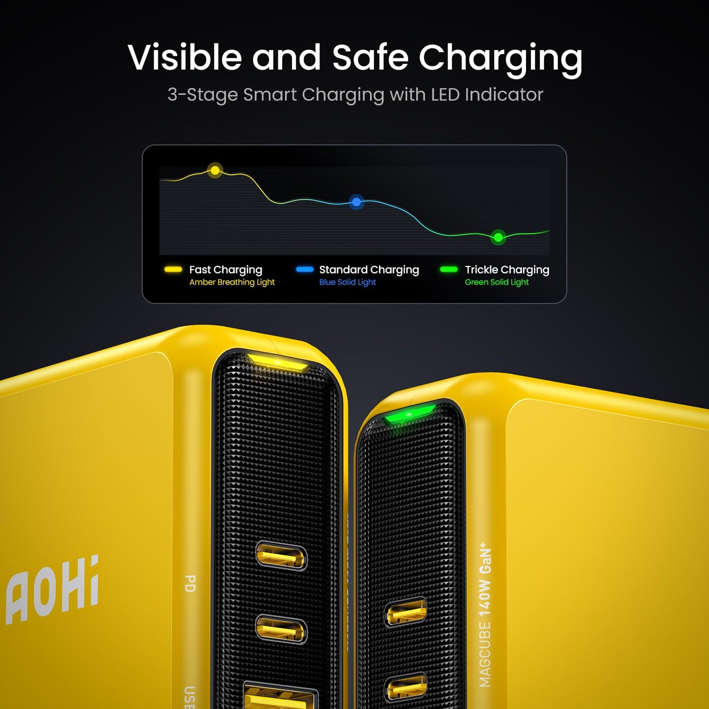 AOHI Magcube 140W USB C Charger PD3.1 3-Port GaN+ Laptop Wall Charger 100W Fast Charging Power Adapter Foldable Plug for MacBook Pro 16'', Dell XPS, iPad Pro, Galaxy, iPhone 15 Pro, Chromebook, Yellow