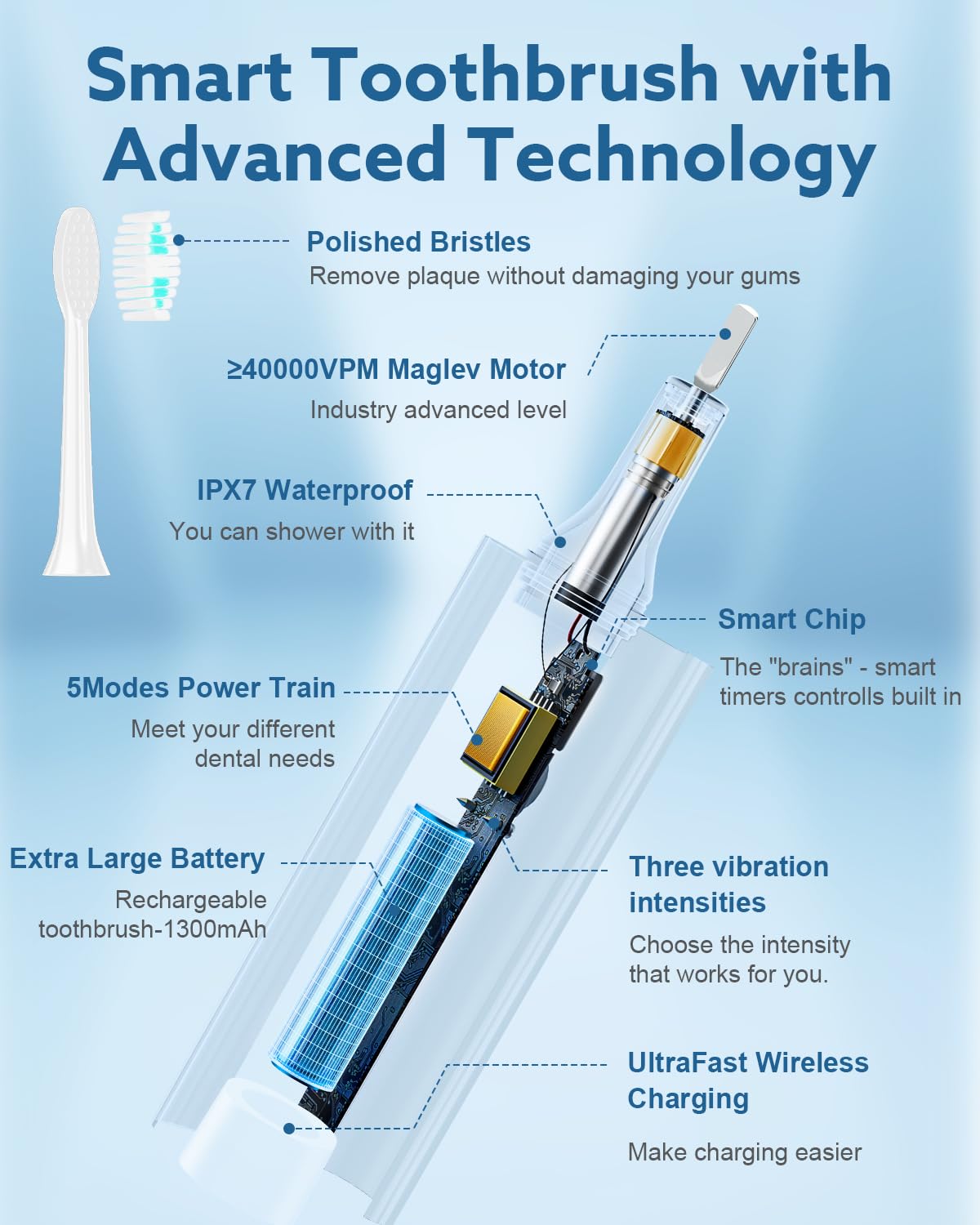 Operan Electric Toothbrush for Adults and Kids Rechargeable Sonic Toothbrush with 5 Modes 2-Min Smart Timer IPX7 Waterproof 40,000 VPM Motor with 8 Brush Heads & Travel Case (Champagne)
