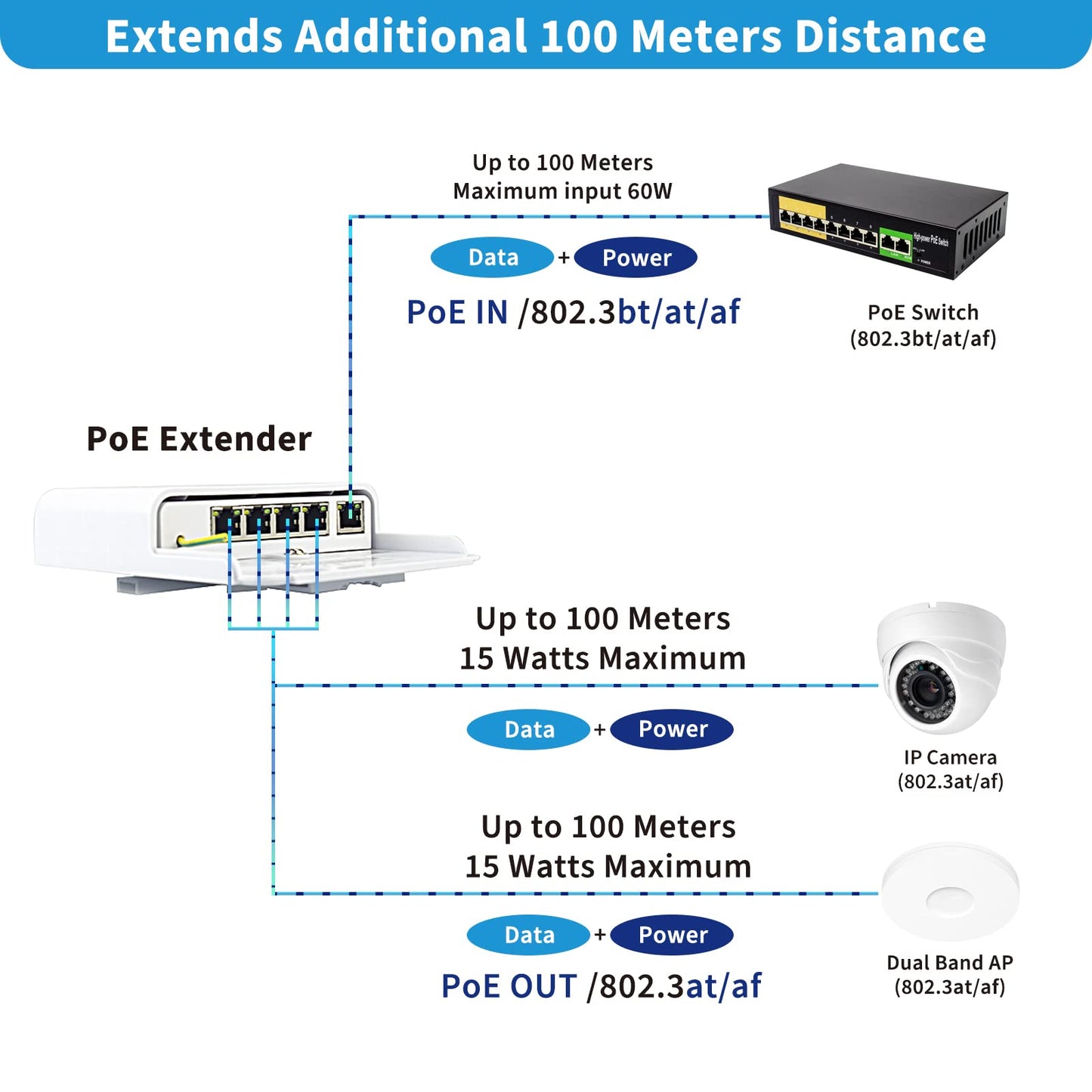 Outdoor 5 Port PoE Switch/Extender/Booster, 60W 48V 10/100/1000M POE Passthrough Switch Outdoor Ethernet Extender,PoE Repeater,6KV Lightning Protection, IEEE 802.3af/at/bt, by CENTROPOWER