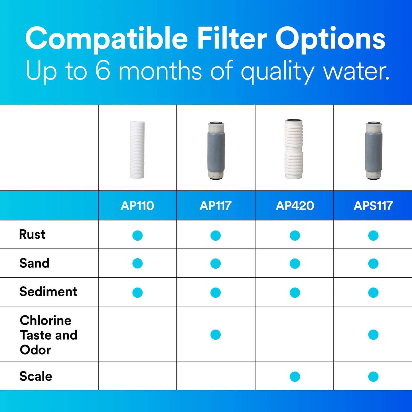 3M Aqua-Pure AP101T Whole House Transparent Water Filter Housing, Ideal for 1-2 Bath Homes, Standard 1-high Drop-in Cartridge