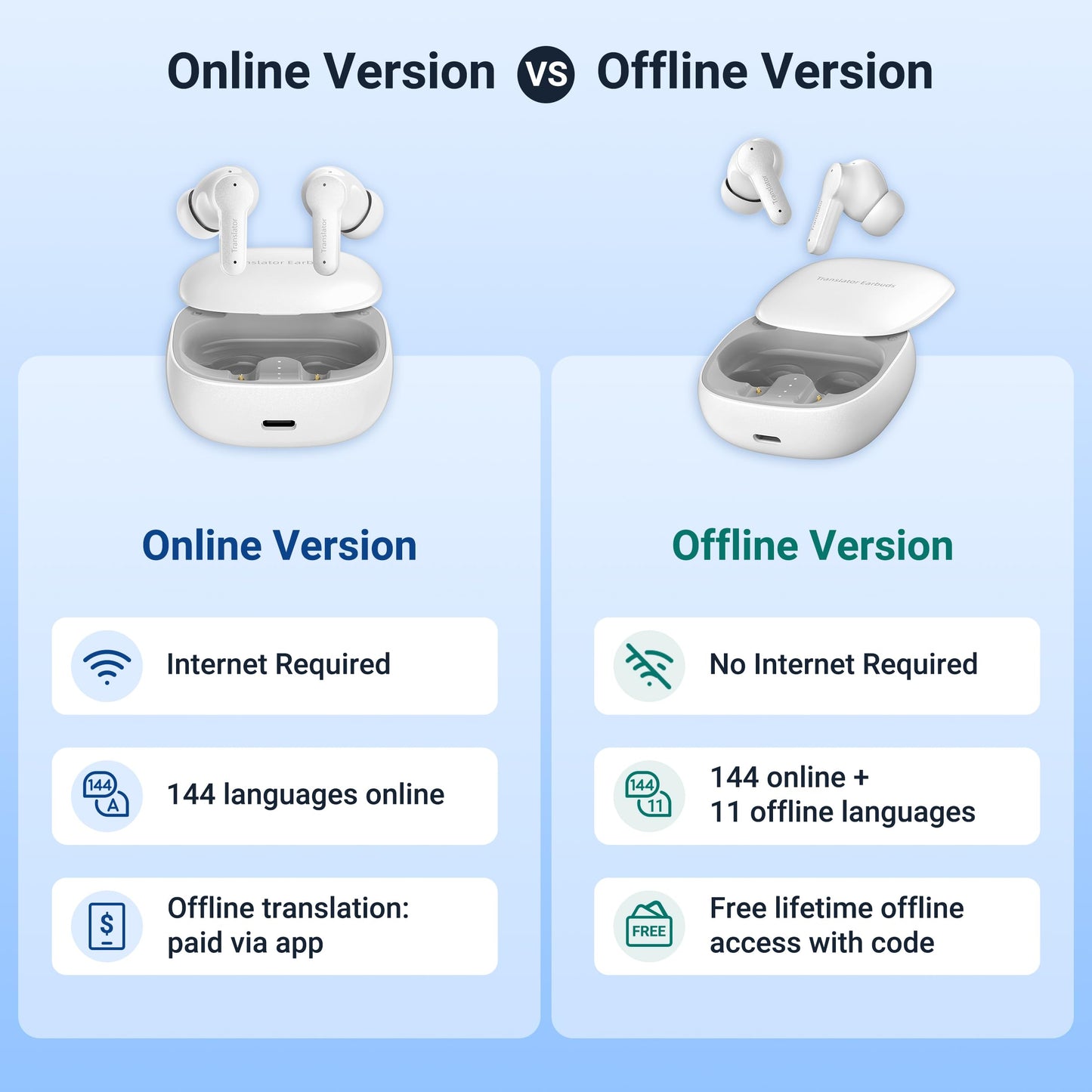 Anfier M3 AI Translation Earbuds Real Time, Offline Translator Device in 144 Languages, 3-in-1 Two-Way Audífonos Traductores, Language Headphones for iOS & Android, No Subscription Required (White)