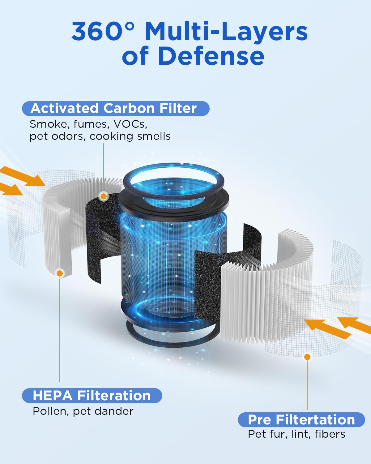 2 Pack MOOKA AP-S0610L Air Purifier Filter, 3-in-1 True HEPA Filter, High-Efficiency Activated Carbon Air Filter for Smoke, Odor, Dander, Pollen