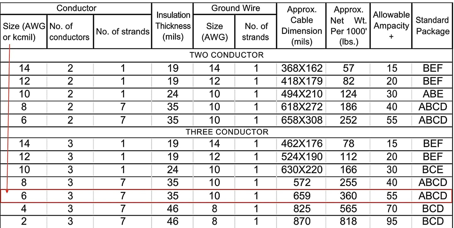 15 FEET 6/3 Type NM-B Copper. #6 AWG, 3 Conductor with Ground. Insulated Jacket Black