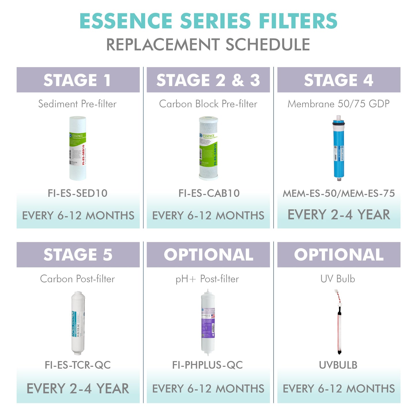 APEC ESSENCE Series 50 GPD Complete Replacement Filter For Undersink System(FILTER-MAX-ES50)