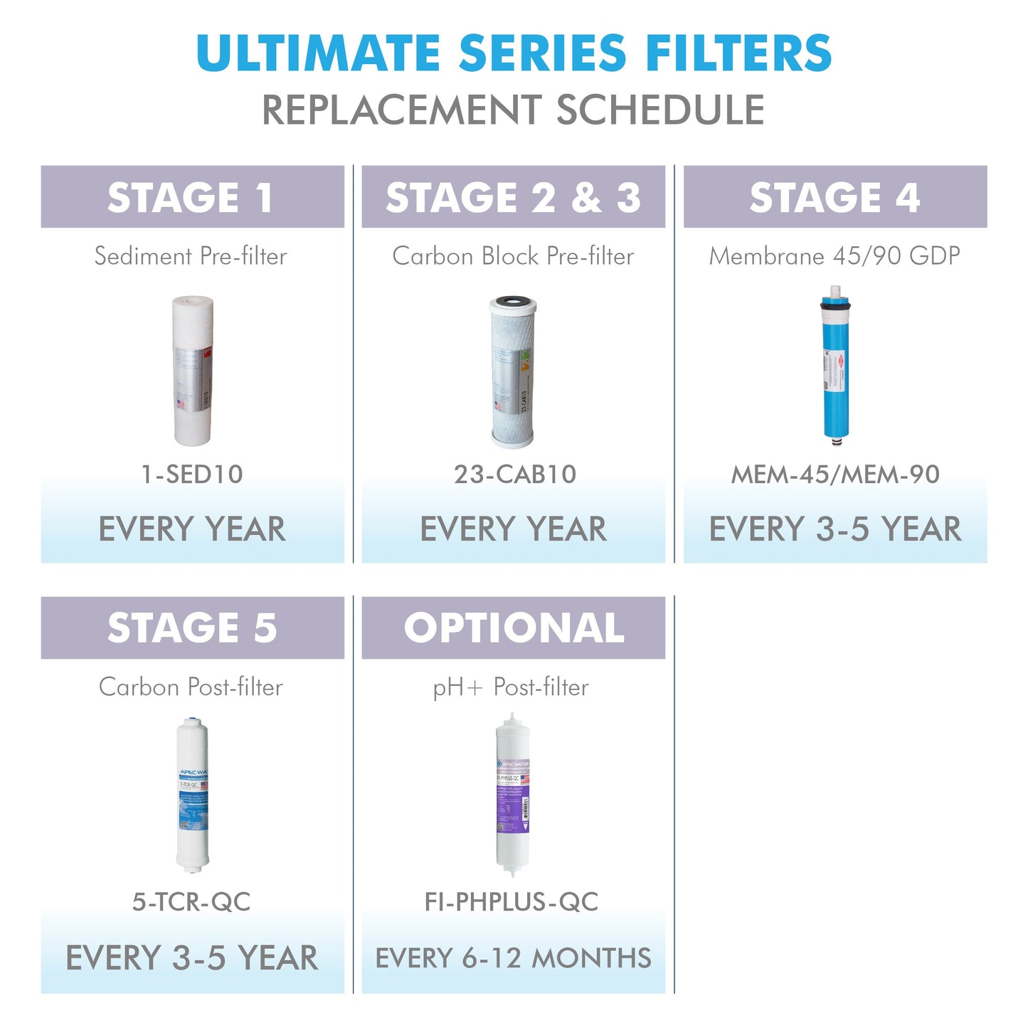APEC 90 GPD Complete Replacement Filter Set for Ultimate Series Alkaline Reverse Osmosis Water Systems (Filter-MAX-PH)