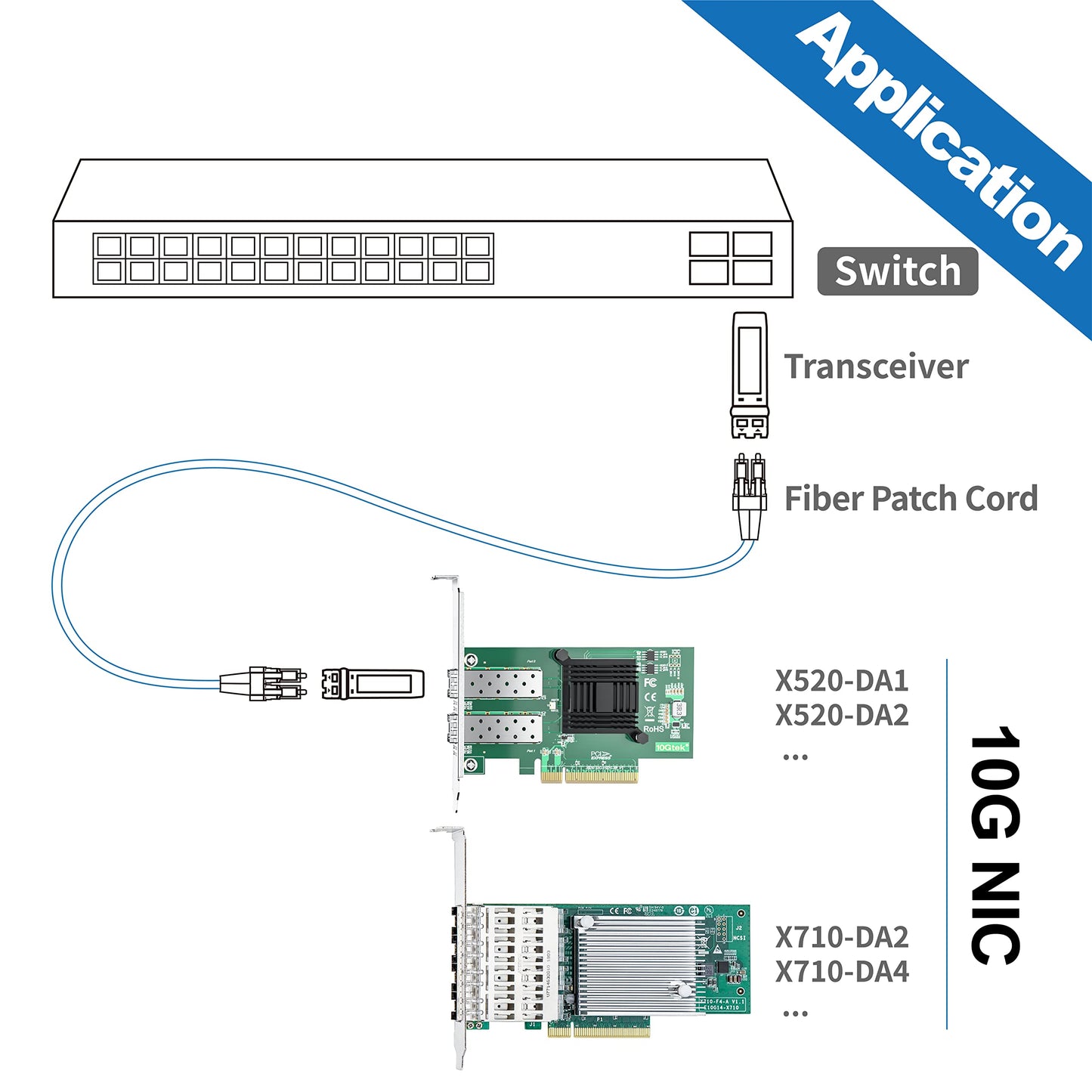 10Gtek 10Gb PCI-E NIC Network Card, Single SFP+ Port, with Intel 82599EN Controller, Ethernet LAN Adapter Support Windows Server/Linux/VMware, Compare to Intel X520-DA1(Intel E10G42BTDA)