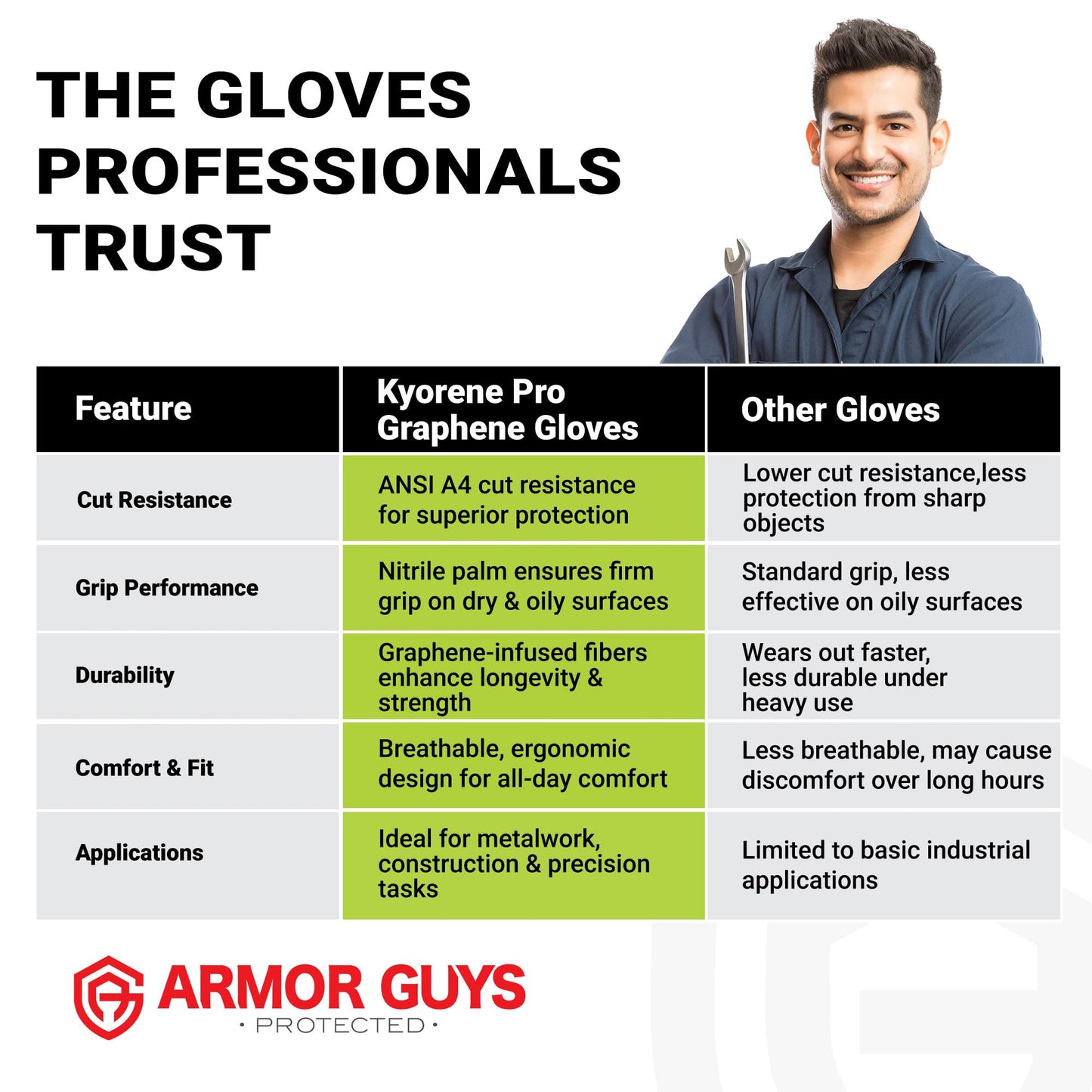Armor Guys Kyorene Pro 00-840 A4 Cut Resistant Work Gloves - Graphene, Nitrile Grip, Durable, Breathable for Industrial Use - M, 12 Pairs