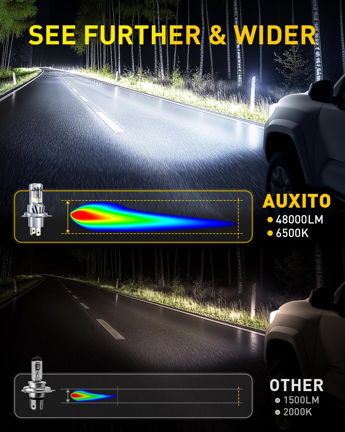 AUXITO H4 LED Bulb, 9003 Light Bulbs, 48000LM, Long Lasting, Dual Turbo Cooling Fan, Plug N Play, 3MIN Installation, 50000+hrs Lifespan