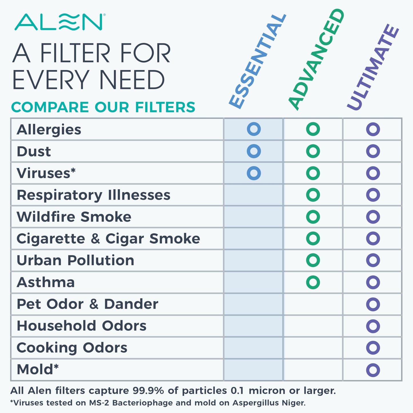 Alen Breathesmart 35i Replacement Air Filter B3-Pure Replacement H13 True HEPA Filter - Captures Allergens & Dust