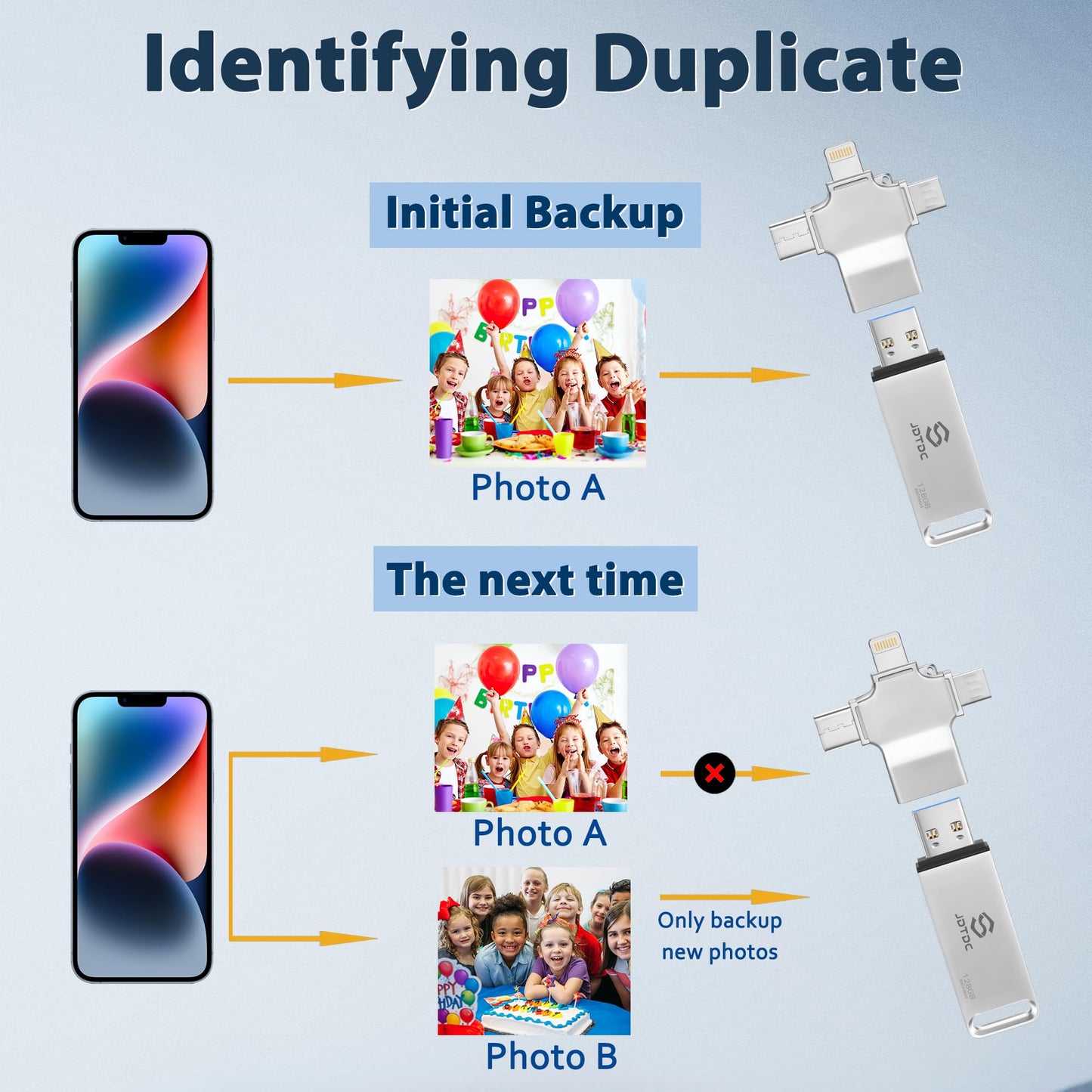 128GB Auto Photo-Backup-Stick for All Device Photo-Stick-USB-Flash-Drive Secure Photo Video Backup Device iPhone-Backup-Flash-Drive 4-IN-1-Photo-Saver-Stick Photo-Backup-Storage Photo-Finder-Stick-PC