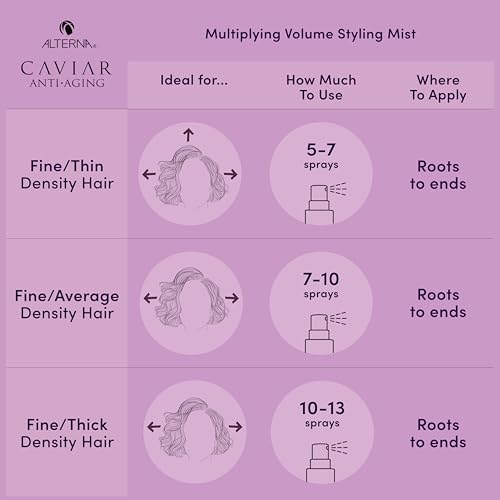 Alterna Caviar Anti-Aging Multiplying Volume Styling Mist, 5 Ounce | For Fine, Thin Hair | Light Hold | Sulfate Free , 5 Fl Oz (Pack of 1)