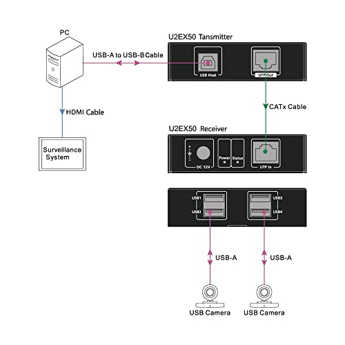 AV Access USB Extender Over Cat5e/6 196ft/60M, 4 USB 2.0 Ports, Plug and Play, No Driver, Supports All Operating System, Two Webcams Work Synchronously, Keyboard and Mouse Over Ethernet