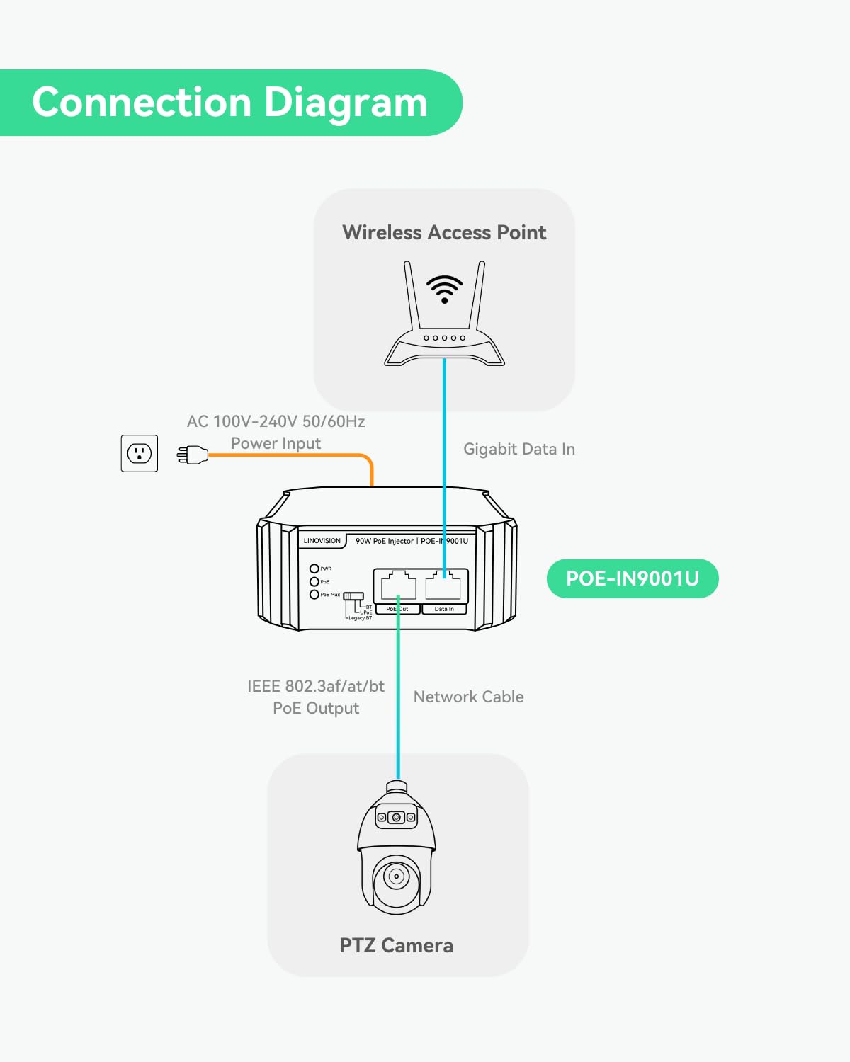 LINOVISION Gigabit 90W 802.3bt PoE Injector, Compatible with Standard and Legacy Non-Standard PD Device, PoE++ Injector for High Power Consumption PTZ Camera, VoIP Phone