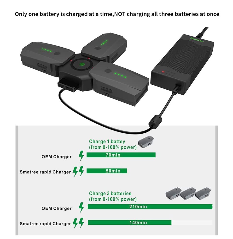 Smatree Battery Charger Compatible for Mavic Pro/Platinum, Mavic Pro Charge Hub with 80W Rapid Battery Power Adapter(Not Fit for DJI Mavic 2 Pro/2 Zoom/Mavic Air 2)