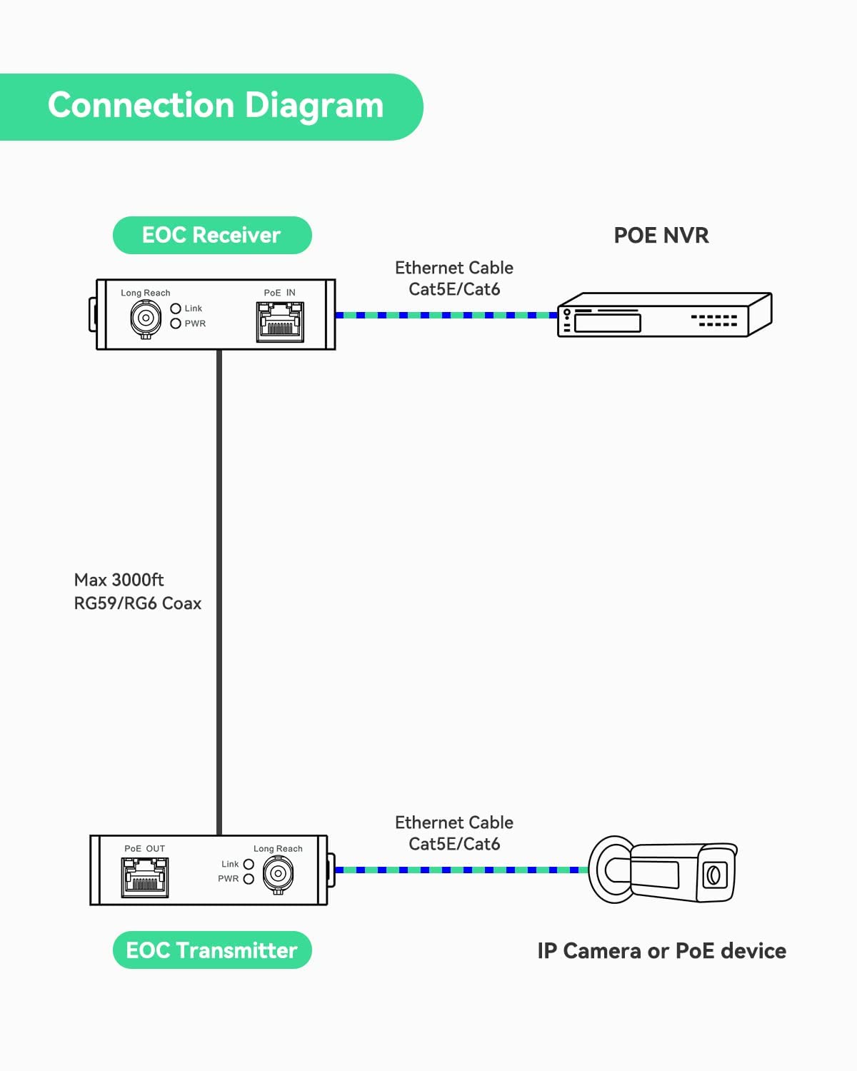 【Upgraded】LINOVISION POE Over Coax EOC Converter IP Over Coax Max 3000ft Power and Data Transmission Over Regular RG59 Coaxial Cable for Upgrading Analog Surveillance System to IP Surveillance System