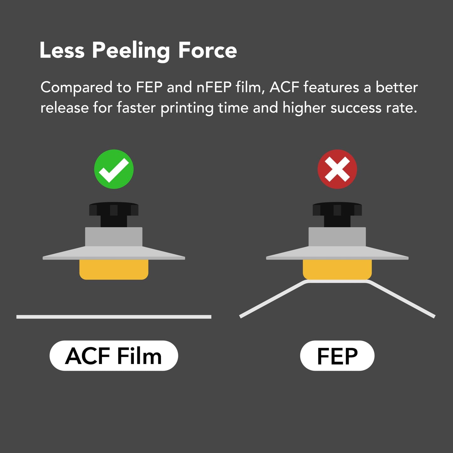 phrozen 3pcs ACF Film High Durability Dual Surfaces, Less Peeling Force Compatible with Sonic Mighty 8K (220 * 310 mm)