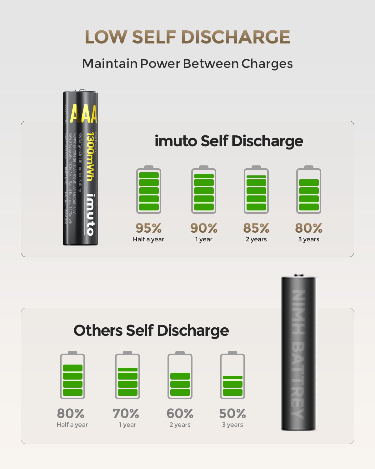imuto Rechargeable AAA Batteries Lithium 16 Pack with Fast Charger,1300mWh 1.5V Constant Output Triple a Lithium Batteries 1600 Cycles Long Lasting