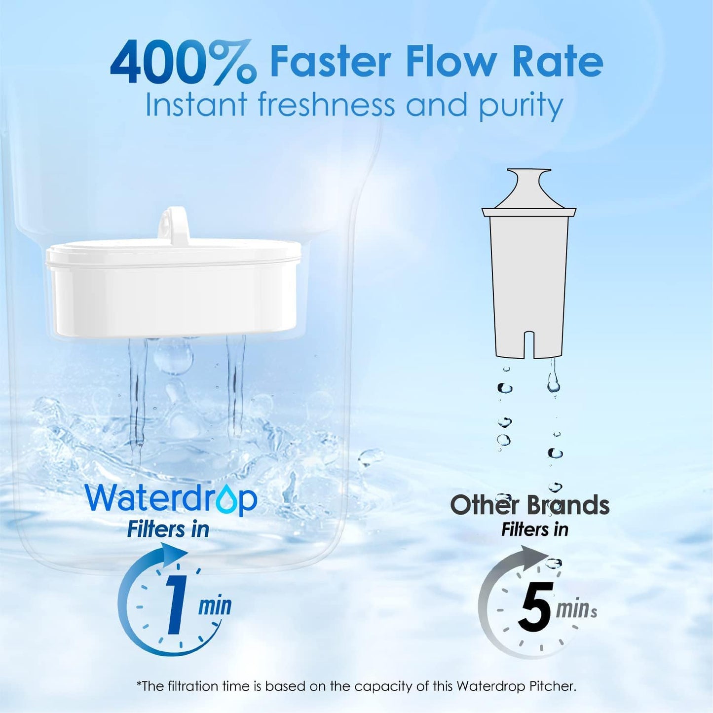 Waterdrop PT-05B Water Filter Pitcher with 3 Filters, 7-Cup Capacity, NSF Certified, 5X Longer Filter Life, Up to 600 Gallons, Fridge-Friendly Design, Reduces PFOA/PFOS and Chlorine, Blue