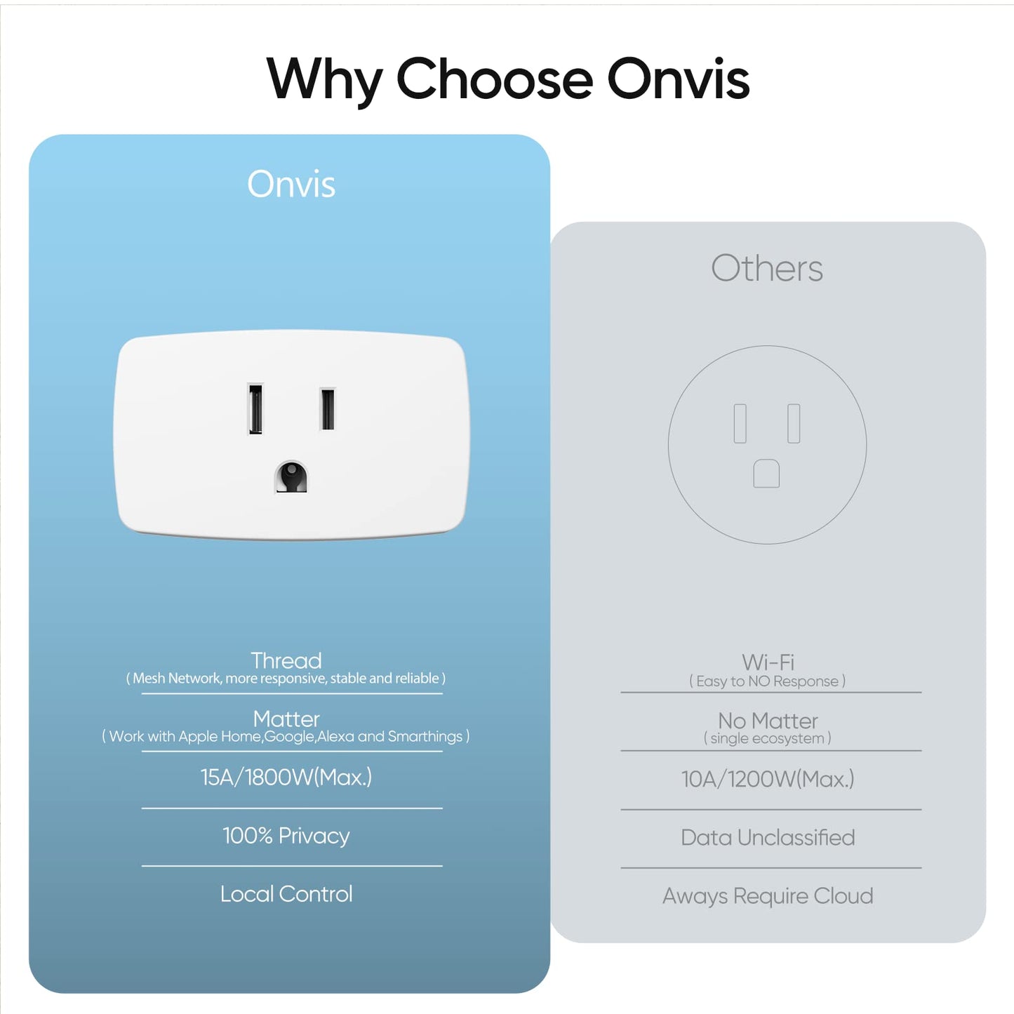 Onvis Matter Over Thread Smart Plug, Smart Mini Outlet, Works with Apple Home, Alexa & Google Home, 15A/1803W - Updated Version