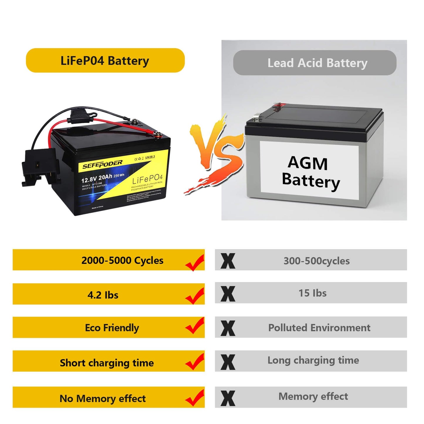 SEFEPODER Replacement Battery Compatible with Fisher Price Power Wheels 12 Volt Battery,12V 20Ah Lifepo4 Lithium Ion Rechargeable Battery for Power Wheels Ride-On Vehicles