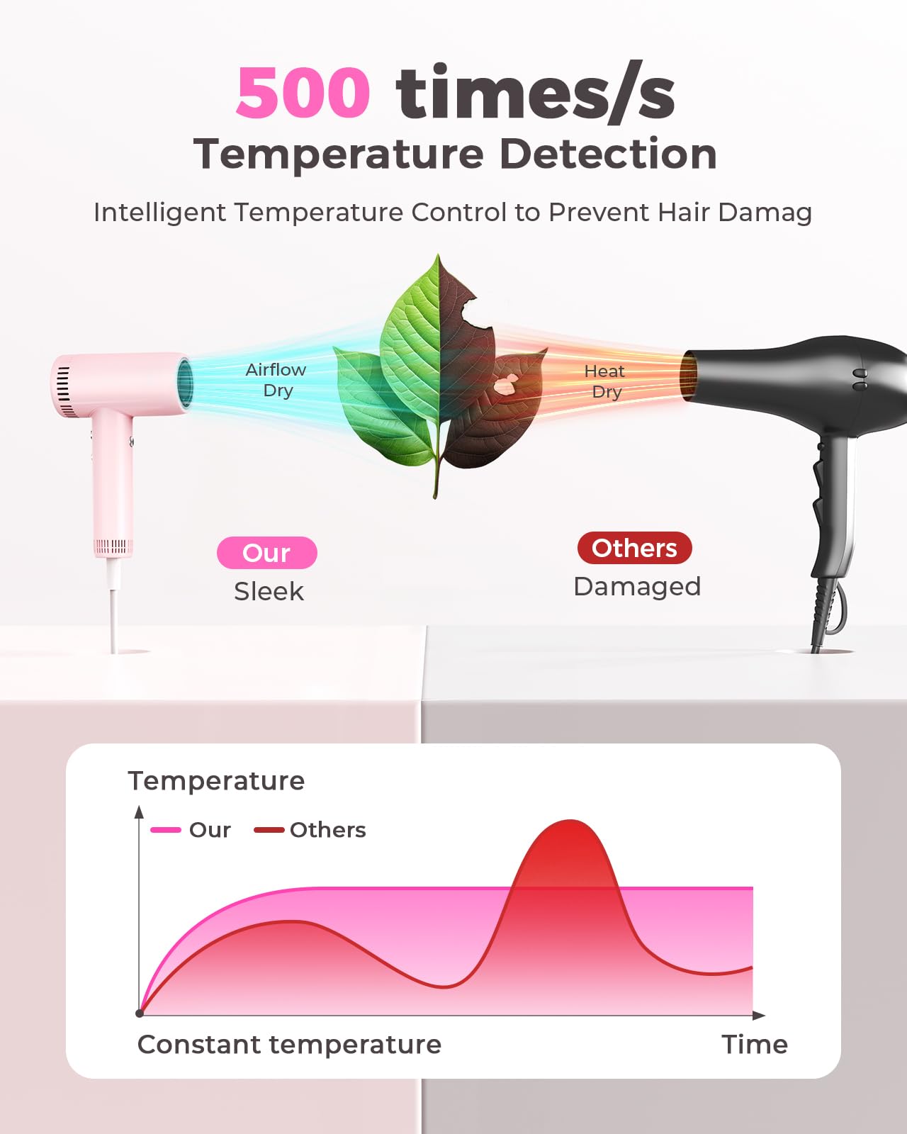 Hair Dryers for Women - 9 Temps Set Ionic Blow Dryer -160,000 RPM High Speed Fast Drying 1 Min, Professional Hairdryer for Smooth, 500 Million Negative Ions, Lightweight 0.8lb for Travel, Auto Clean
