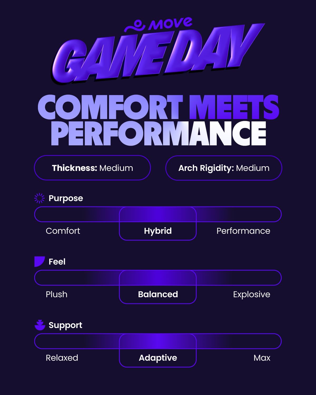 MOVE Game Day - All-Purpose Support Insoles - Plantar Fasciitis, Running, Shock Absorption, Flat Feet, Arch Support, Basketball, Active Lifestyle, Walking and Athletics (M 4-4.5 / WM 5.5-6)
