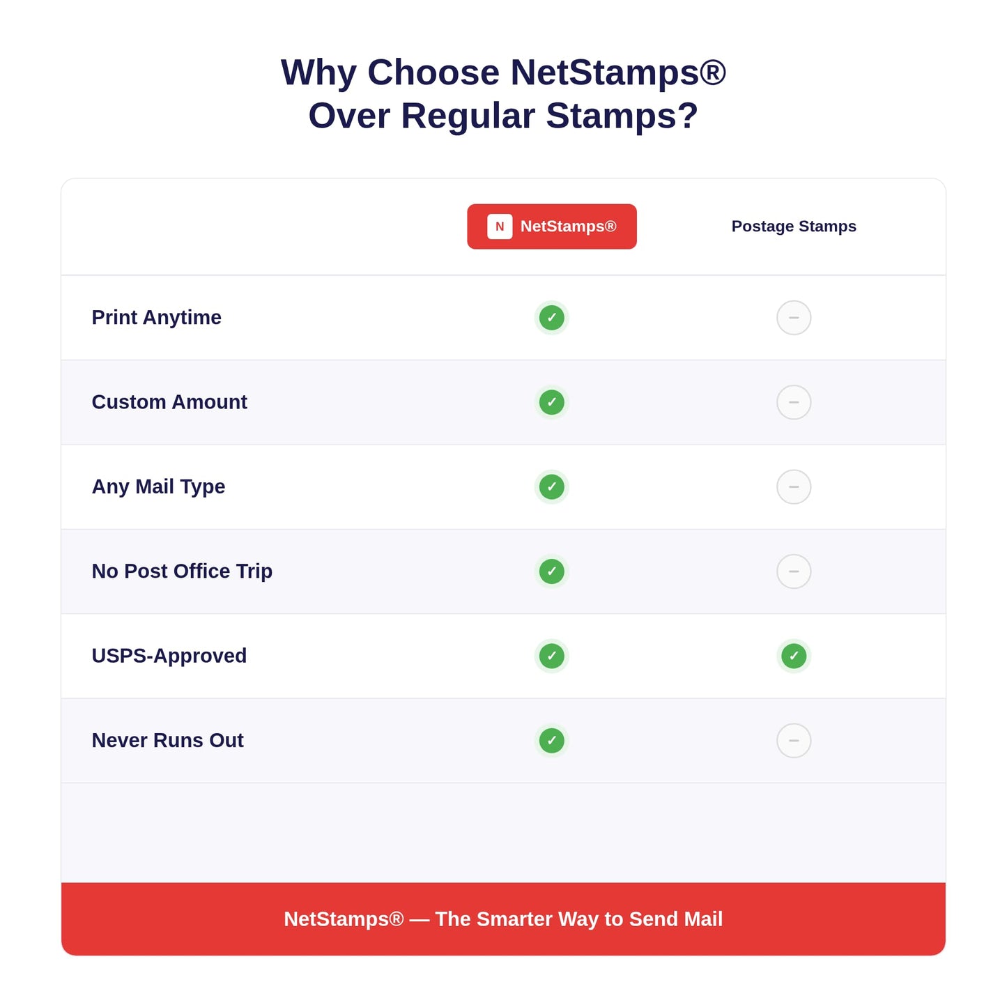 NetStamps Printable Postage Stamps (Stamps.com Subscription Required) – Print Custom USPS Postage at Home – Compatible with Inkjet & Laser Printers – Not Pre-Paid Stamps (50 Sheets)