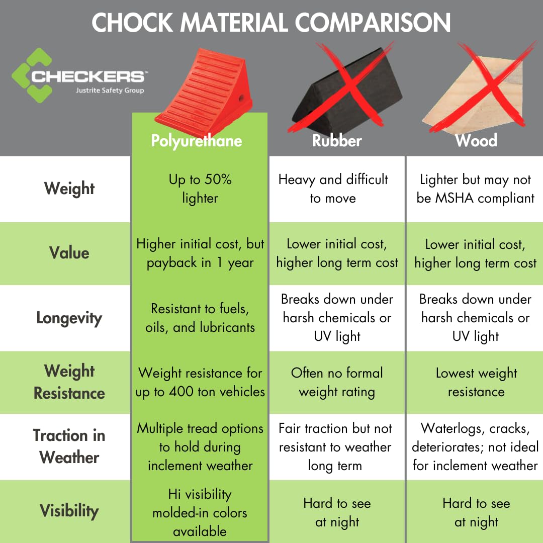 Checkers One Large Wheel Chock for 27-35" Tires, Heavy Duty Wheel Chocks for Semi Trucks, Utility, Tractor Trailer, 30k lb Load Capacity, Made in The USA, Polyurethane, UC1700