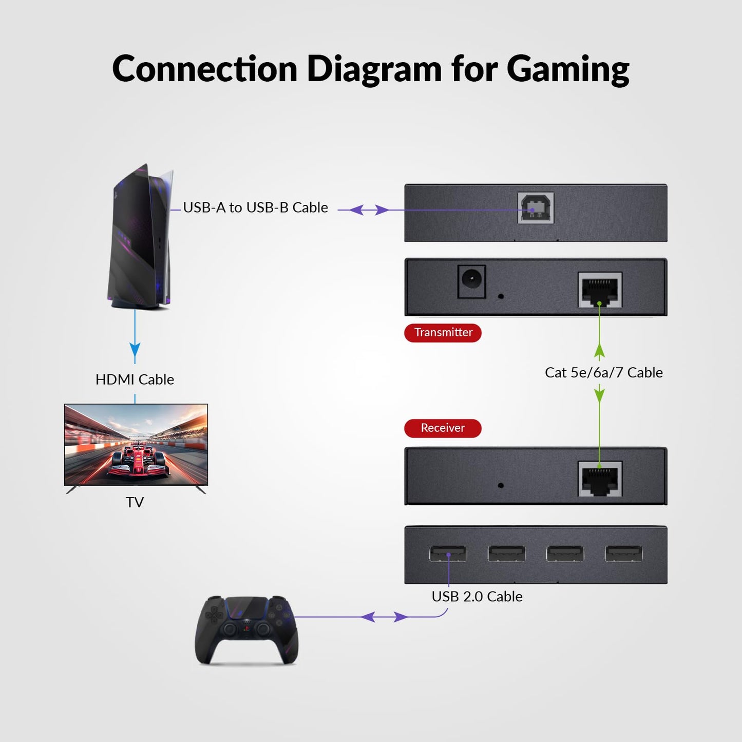 AV Access USB Extender Power Over Cable Cat5e/6/6a/7 up to 196ft/60m, 4 Ports USB 2.0 Extender Over Ethernet, Plug and Play, Supports All Operating System(Power on TX Side)