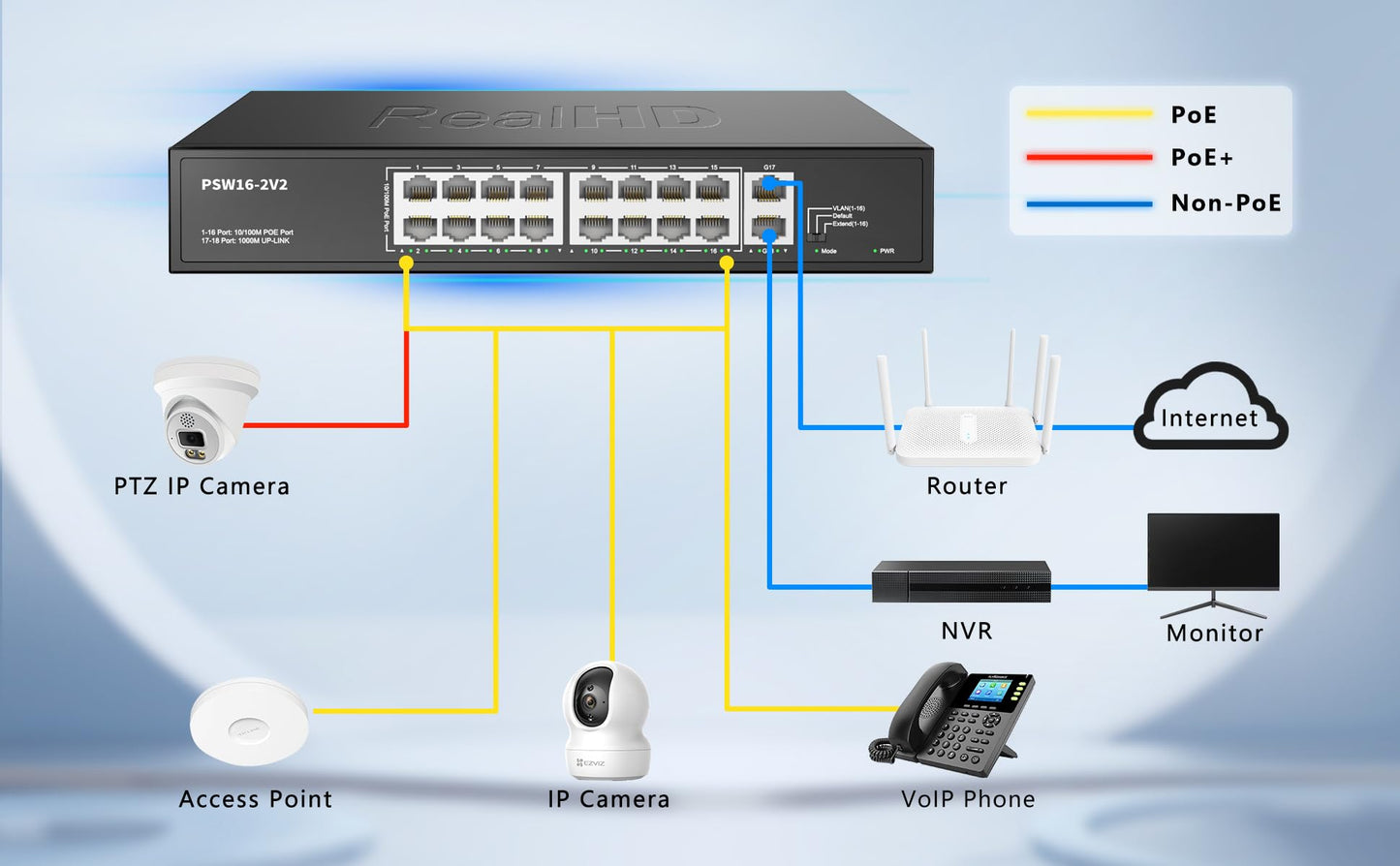 Real HD 16 Port PoE Switch, High Power 300W, 16 PoE+ 100Mbps Ports with 2 Gigabit Uplink Ethernet Ports, Unmanaged Plug and Play, Each Port Up to 30W, 802.3af/at Compliant, Rack Mount