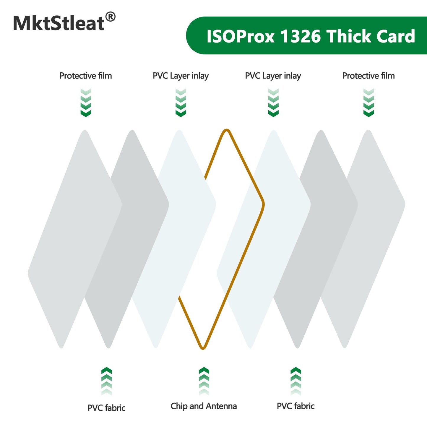 MktStleat 100 Pack Proximity Cards 26 Bit Proximity Clamshell Weigand Prox Swipe Cards Compatable with ISOProx 1386 1326 H10301 Format Readers and Systems. for Commercial Access