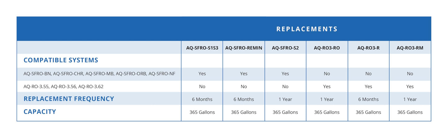 Aquasana AQ-RO3-RO 1-Year RO Membrane Replacement Filter for AQ-RO-3 - Not Compatible with SmartFlow Systems