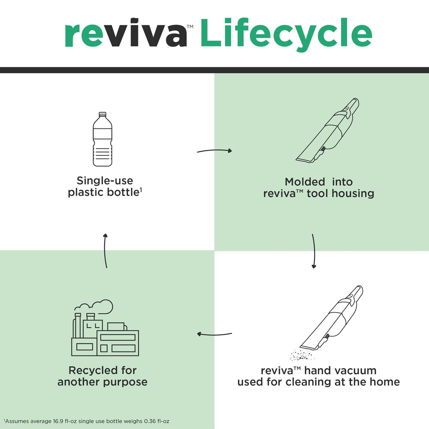 BLACK+DECKER 8V MAX reviva Handheld Vacuum, Cordless, Transparent Dustbowl (REVHV8J40)