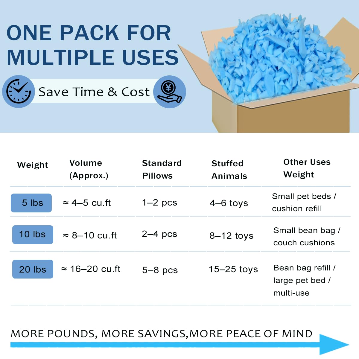 GUBFFON 20lbs Bean Bag Filler – Bulk Soft Shredded Memory Foam for Pillows, Couch Cushions, Punching Bag, Dog Beds & Crafts, Clean Fluffy Stuffing for Home Refill Projects