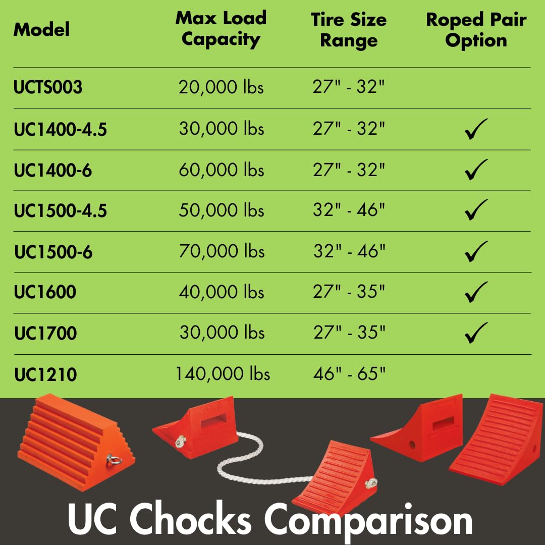 Checkers One Large Wheel Chock for 27-35" Tires, Heavy Duty Wheel Chocks for Semi Trucks, Utility, Tractor Trailer, 30k lb Load Capacity, Made in The USA, Polyurethane, UC1700