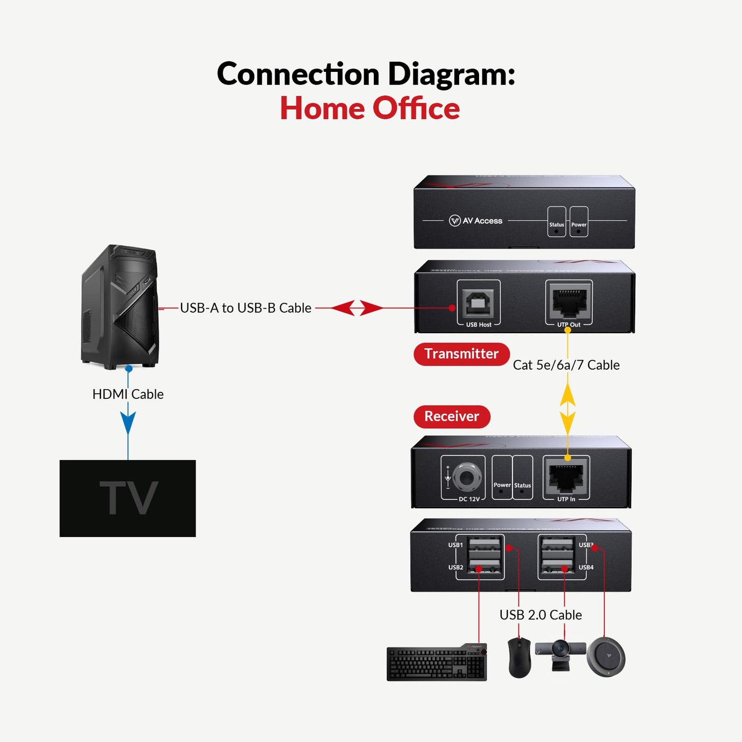 AV Access USB Extender Over Cat5e/6 196ft/60M, 4 USB 2.0 Ports, Plug and Play, No Driver, Supports All Operating System, Two Webcams Work Synchronously, Keyboard and Mouse Over Ethernet