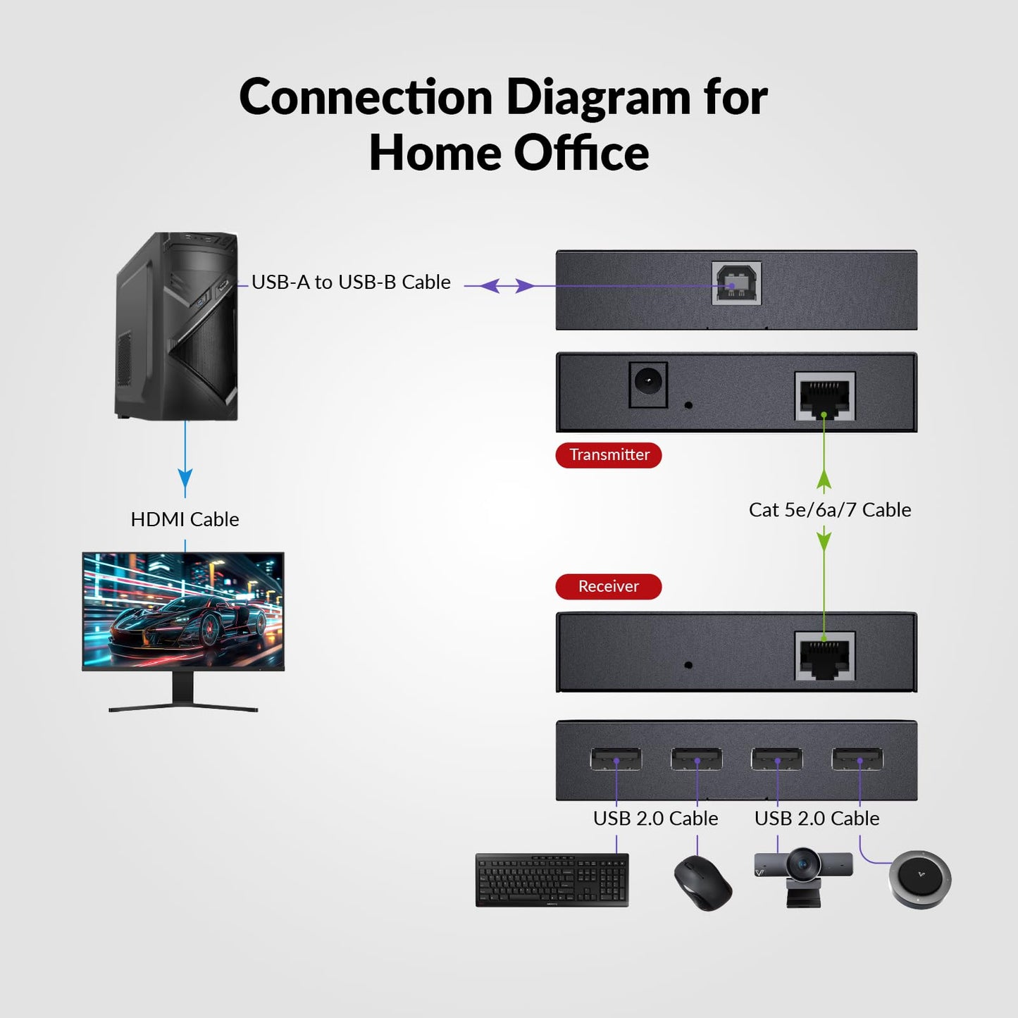 AV Access USB Extender Power Over Cable Cat5e/6/6a/7 up to 196ft/60m, 4 Ports USB 2.0 Extender Over Ethernet, Plug and Play, Supports All Operating System(Power on TX Side)