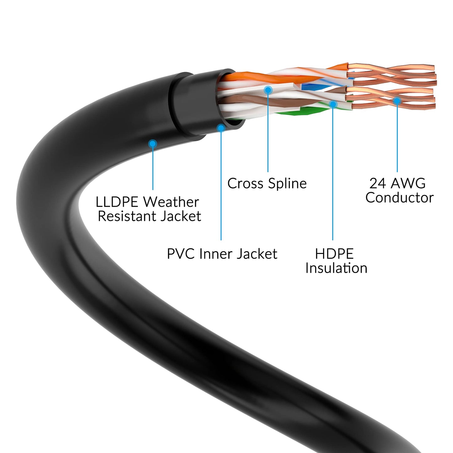 Cat6 Outdoor Ethernet Cable 300ft, Heavy Duty Double Jackets Internet Cord, Waterproof, Direct Burial, (from 25FT to 500 FT) Support PoE Cat6 Cat5e Cat5 Network, Cat 6 RJ45 Patch Cable with 25 Ties