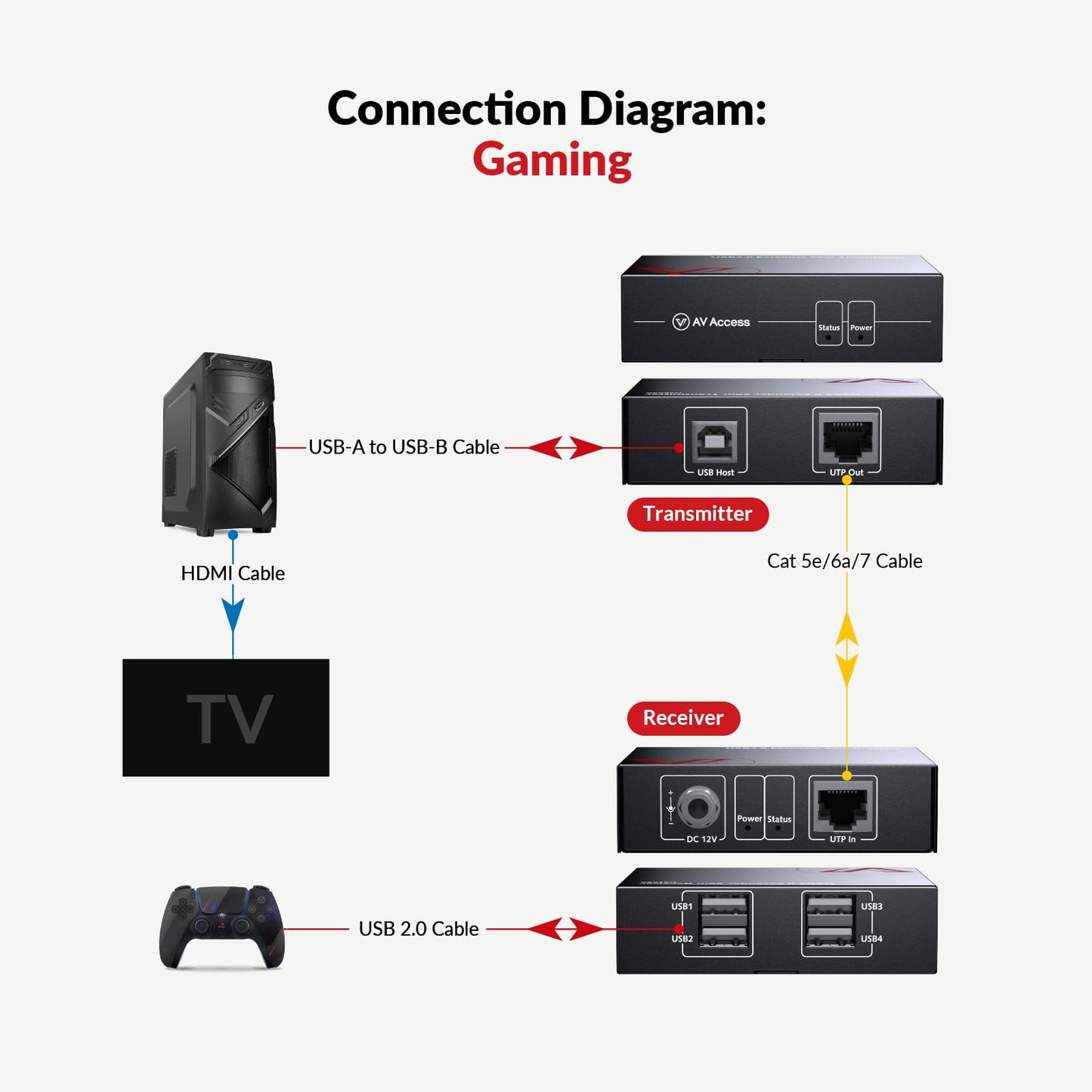 AV Access USB Extender Over Cat5e/6 196ft/60M, 4 USB 2.0 Ports, Plug and Play, No Driver, Supports All Operating System, Two Webcams Work Synchronously, Keyboard and Mouse Over Ethernet