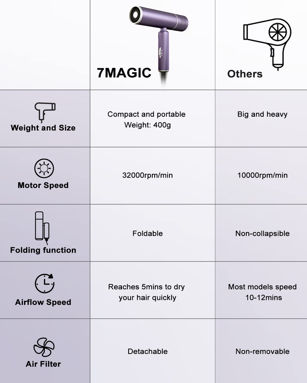 7MAGIC Foldable Hair Dryer, Powerful Ionic Blow Dryer for Fast Drying, Travel Hair Blow Dryer with Storage Bag, Lightweight Portable Hairdryer for Women, Cold/2 Heating/2 Speed Settings, Purple